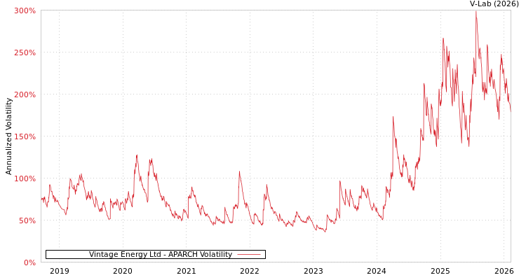 graph of Vintage Energy Ltd APARCH