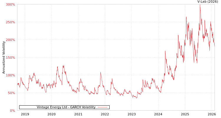 graph of Vintage Energy Ltd GARCH