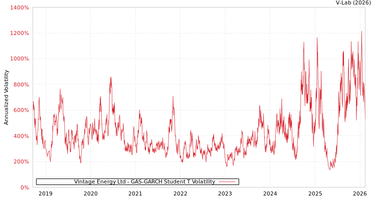 graph of Vintage Energy Ltd GAS-GARCH-T