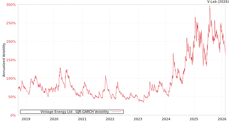 graph of Vintage Energy Ltd GJR-GARCH