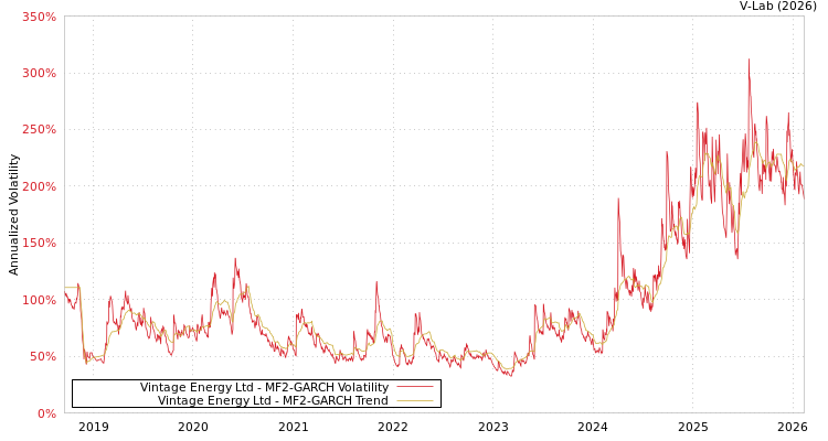 graph of Vintage Energy Ltd MF2-GARCH