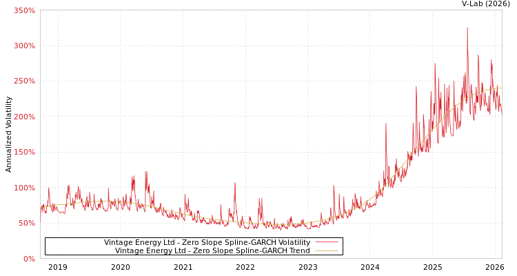 graph of Vintage Energy Ltd S0GARCH