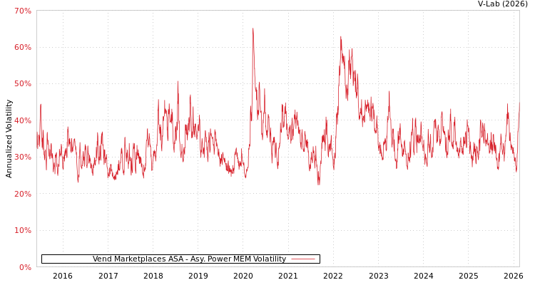 graph of Vend Marketplaces ASA APMEM
