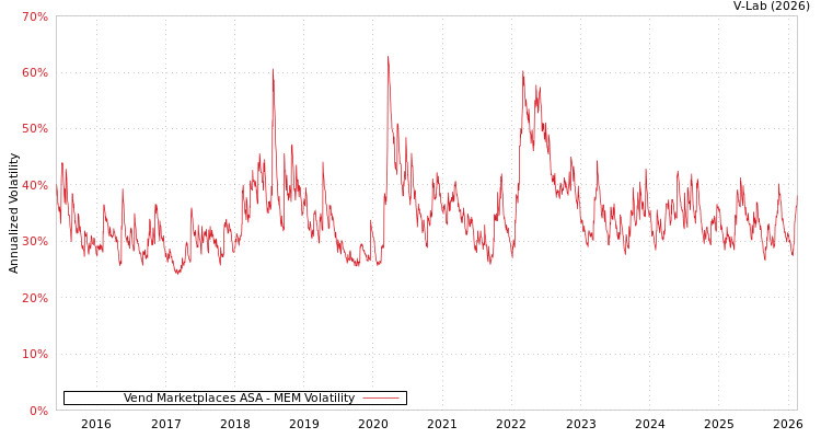 graph of Vend Marketplaces ASA MEM