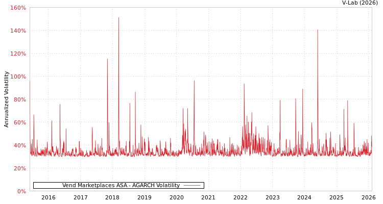 graph of Vend Marketplaces ASA AGARCH