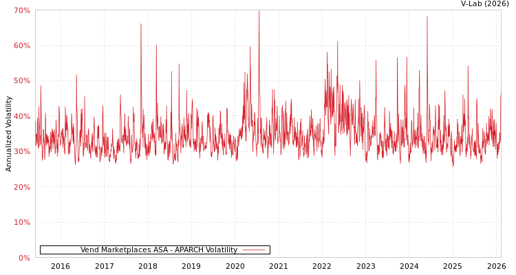 graph of Vend Marketplaces ASA APARCH