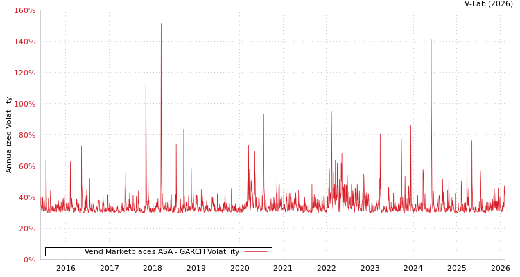 graph of Vend Marketplaces ASA GARCH