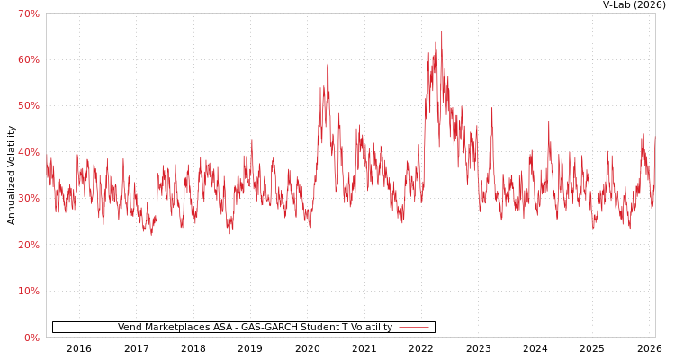 graph of Vend Marketplaces ASA GAS-GARCH-T