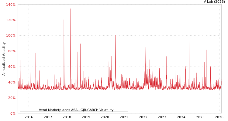 graph of Vend Marketplaces ASA GJR-GARCH
