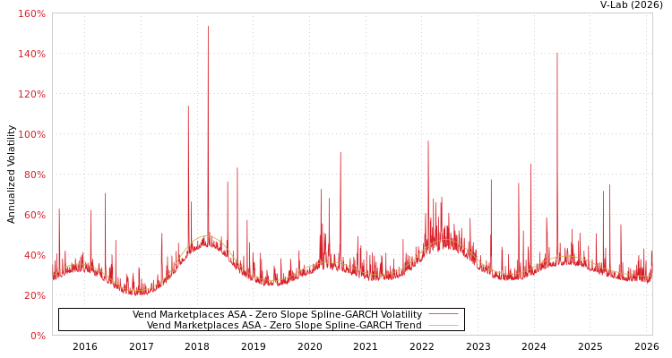 graph of Vend Marketplaces ASA S0GARCH