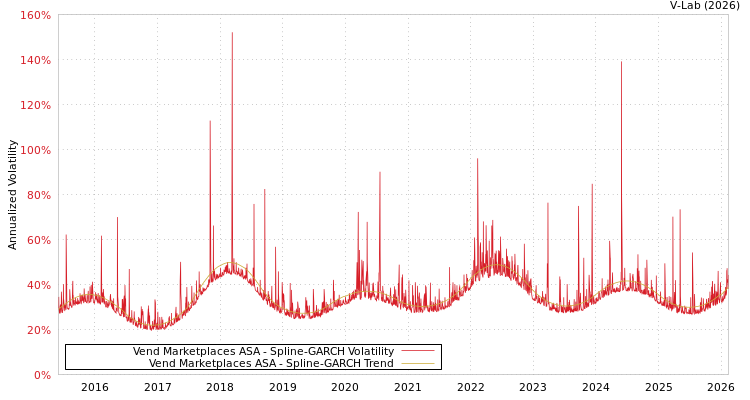 graph of Vend Marketplaces ASA SGARCH