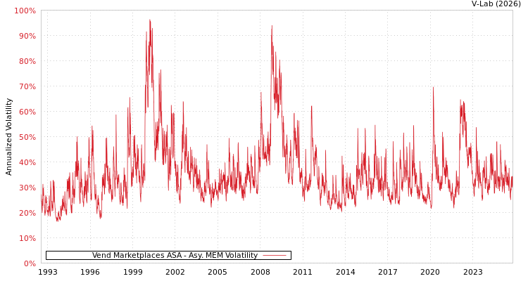 graph of Vend Marketplaces ASA AMEM