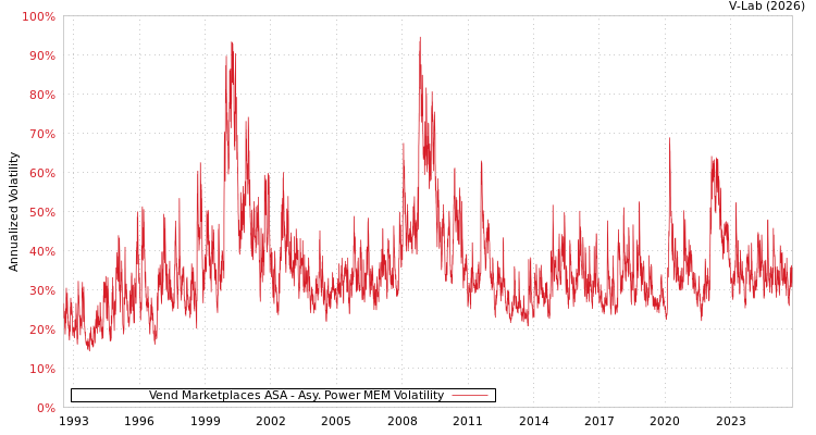 graph of Vend Marketplaces ASA APMEM