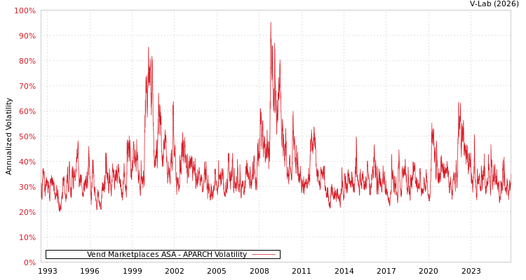 graph of Vend Marketplaces ASA APARCH