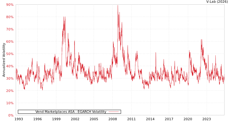graph of Vend Marketplaces ASA EGARCH