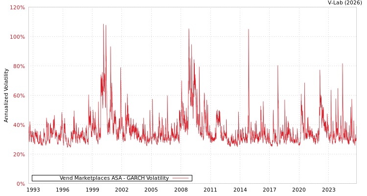 graph of Vend Marketplaces ASA GARCH