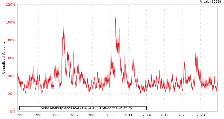 graph of Vend Marketplaces ASA GAS-GARCH-T