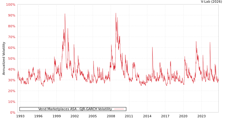 graph of Vend Marketplaces ASA GJR-GARCH