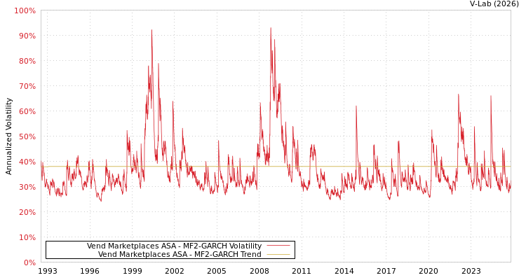 graph of Vend Marketplaces ASA MF2-GARCH