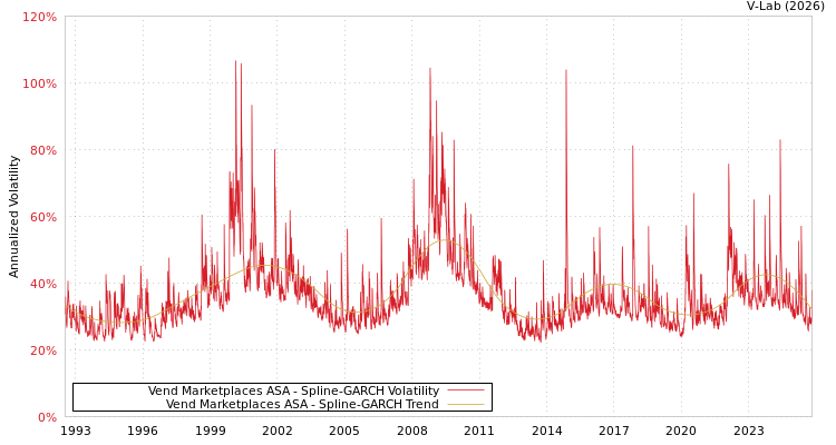 graph of Vend Marketplaces ASA SGARCH