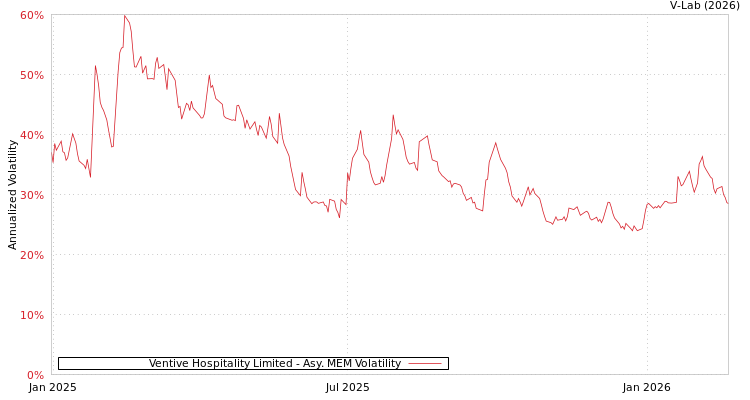 graph of Ventive Hospitality Limited AMEM
