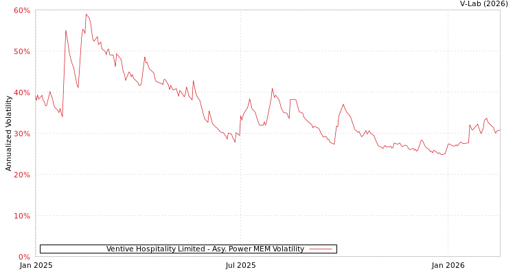 graph of Ventive Hospitality Limited APMEM
