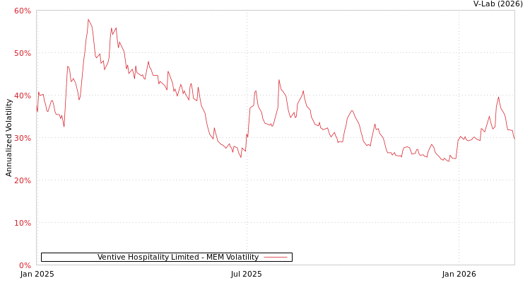 graph of Ventive Hospitality Limited MEM