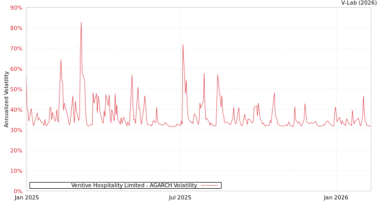 graph of Ventive Hospitality Limited AGARCH