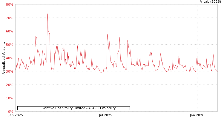 graph of Ventive Hospitality Limited APARCH