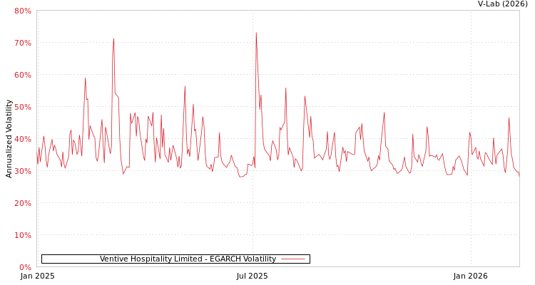 graph of Ventive Hospitality Limited EGARCH