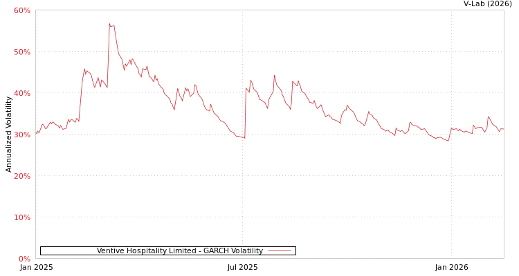 graph of Ventive Hospitality Limited GARCH