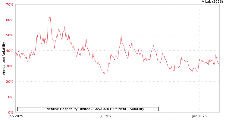 graph of Ventive Hospitality Limited GAS-GARCH-T