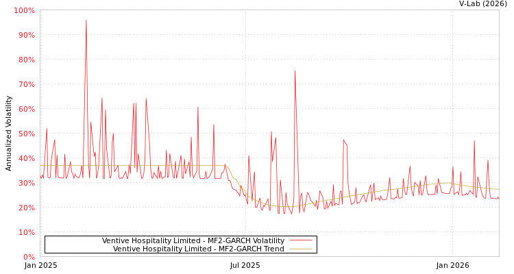 graph of Ventive Hospitality Limited MF2-GARCH