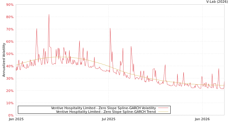 graph of Ventive Hospitality Limited S0GARCH
