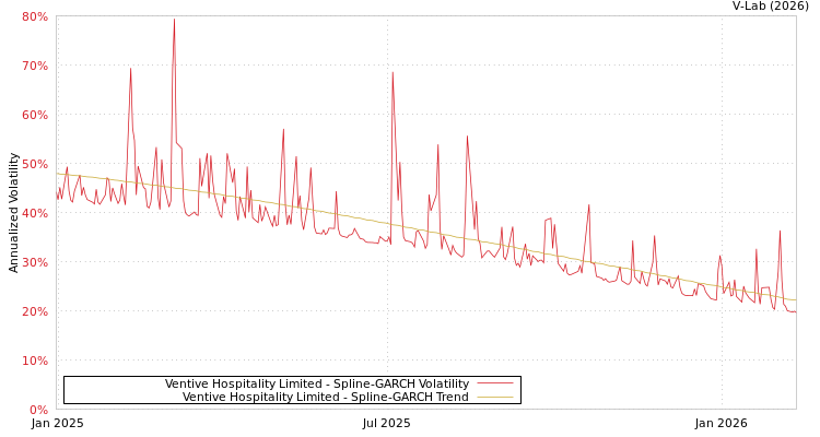 graph of Ventive Hospitality Limited SGARCH