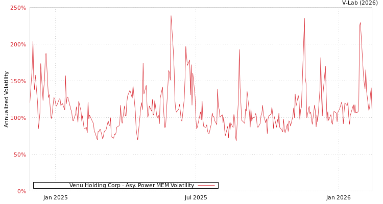 graph of Venu Holding Corp APMEM