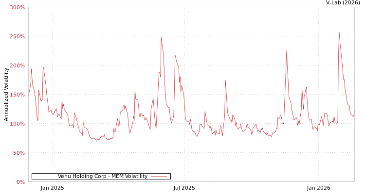 graph of Venu Holding Corp MEM