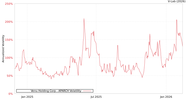 graph of Venu Holding Corp APARCH