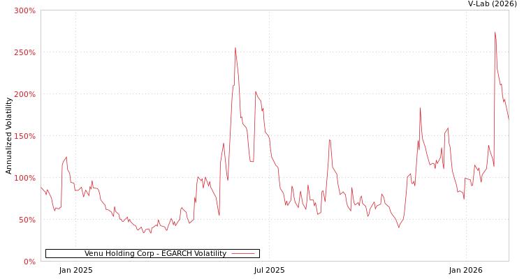 graph of Venu Holding Corp EGARCH