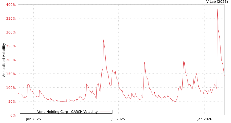 graph of Venu Holding Corp GARCH