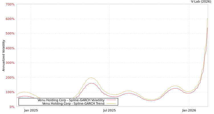 graph of Venu Holding Corp SGARCH