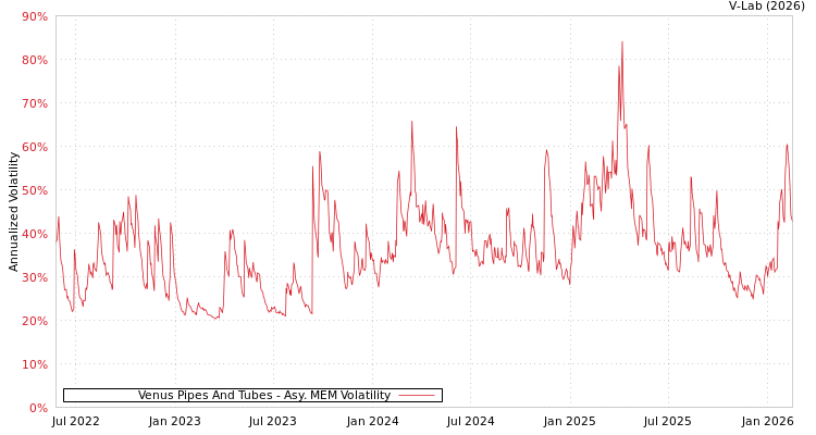 graph of Venus Pipes And Tubes AMEM