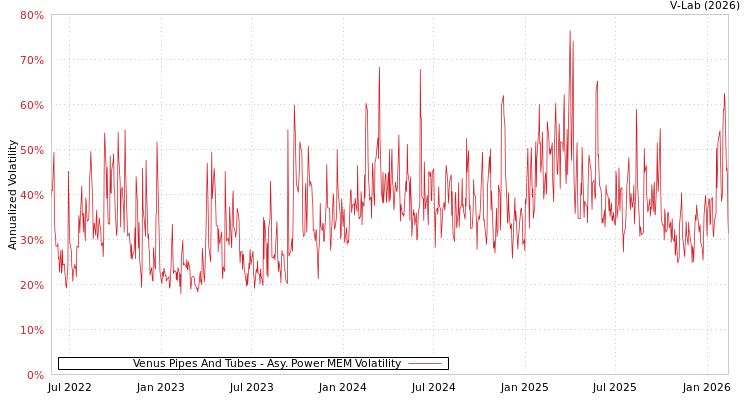 graph of Venus Pipes And Tubes APMEM