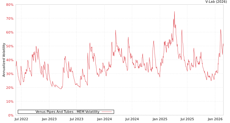 graph of Venus Pipes And Tubes MEM