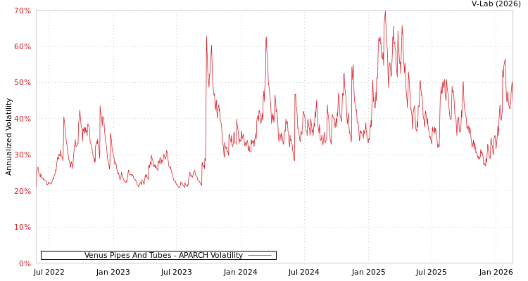 graph of Venus Pipes And Tubes APARCH