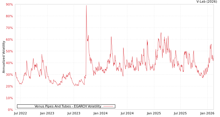 graph of Venus Pipes And Tubes EGARCH