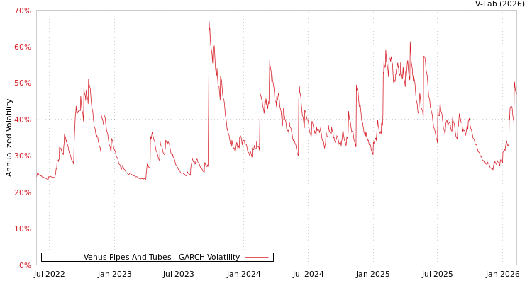 graph of Venus Pipes And Tubes GARCH