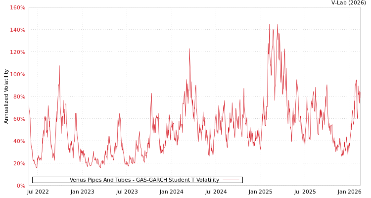 graph of Venus Pipes And Tubes GAS-GARCH-T