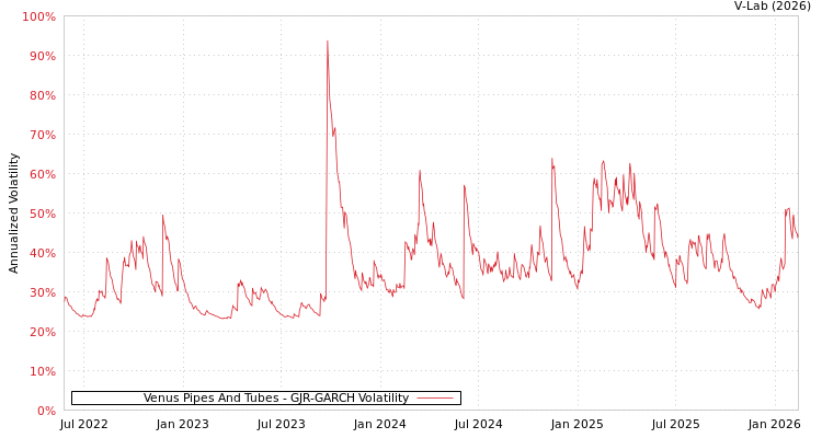graph of Venus Pipes And Tubes GJR-GARCH