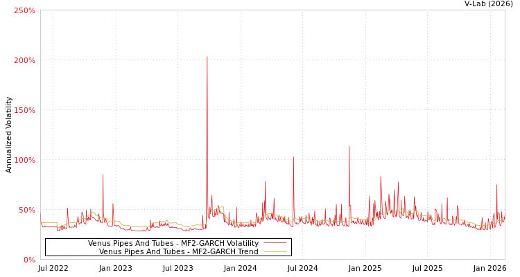 graph of Venus Pipes And Tubes MF2-GARCH
